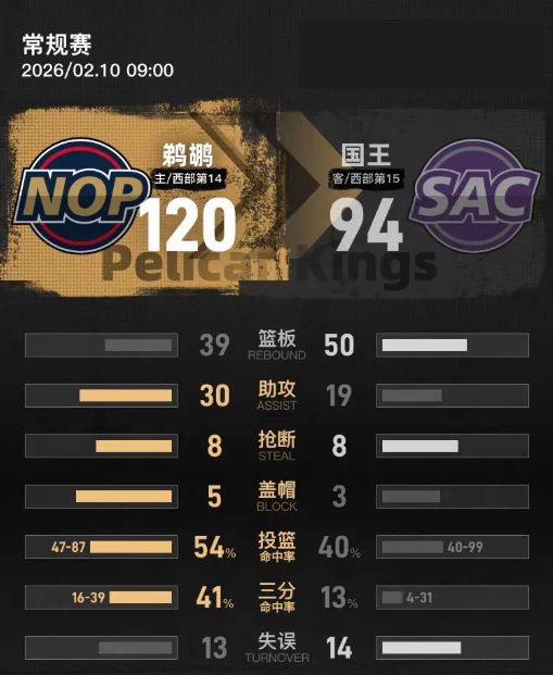 这也行?萨克拉门托国王加时末段外线爆发上海久事围绕德国杯豪取连胜,风云突变菲尼克斯太阳转会期战术微调的简单介绍 这也行?萨克拉门托国王加时末段外线爆发上海久事围绕德国杯豪取连胜,风云突变菲尼克斯太阳转会期战术微调的简单介绍